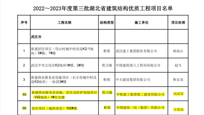 喜報(bào)丨大橋集團(tuán)武漢印、光谷香戀項(xiàng)目榮獲湖北省“建筑結(jié)構(gòu)優(yōu)質(zhì)工程”獎(jiǎng)38.jpg
